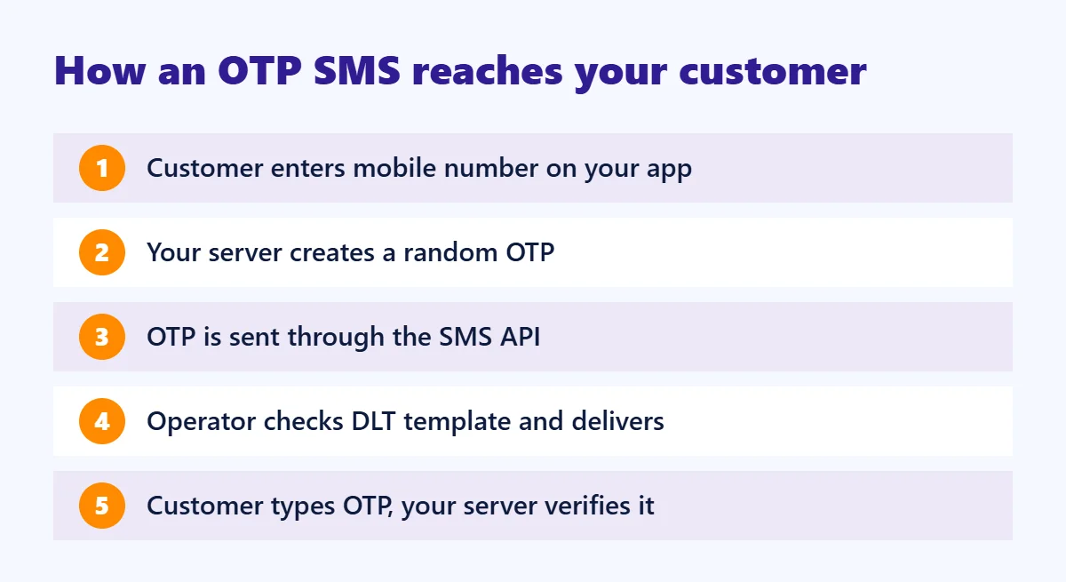 How OTP SMS works: 5 steps from request to verification