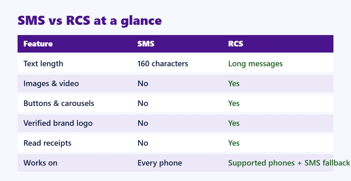RCS messaging vs SMS comparison: text length, images, buttons, verified brand and read receipts