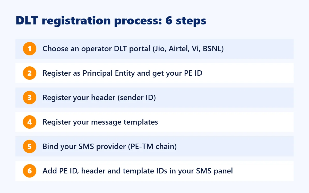 DLT registration process in 6 steps for bulk SMS in India